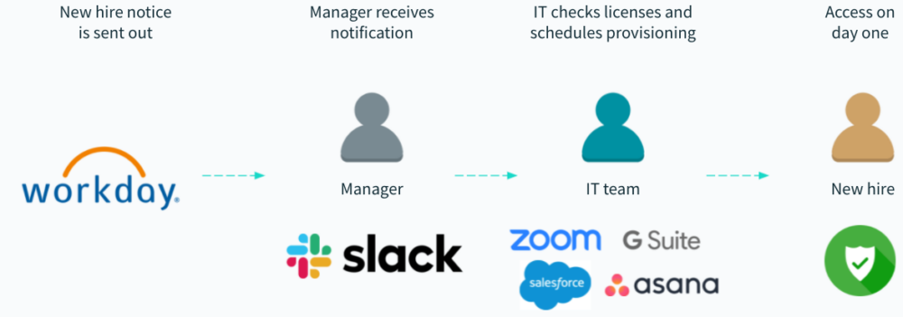 An example of an application provisioning workflow