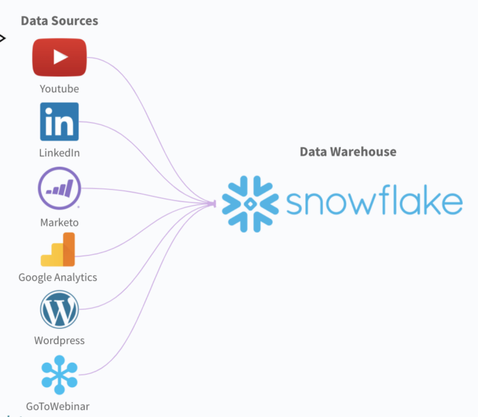 An example of how an ETL tool can work.