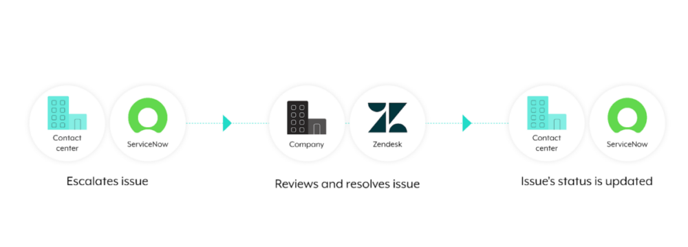 A visual representation of a B2B integration use case for escalating incidents