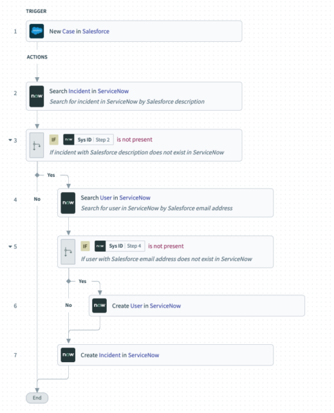 A data sync between Salesforce and ServiceNow that allows you create an incident automatically when a case gets added to the CRM.