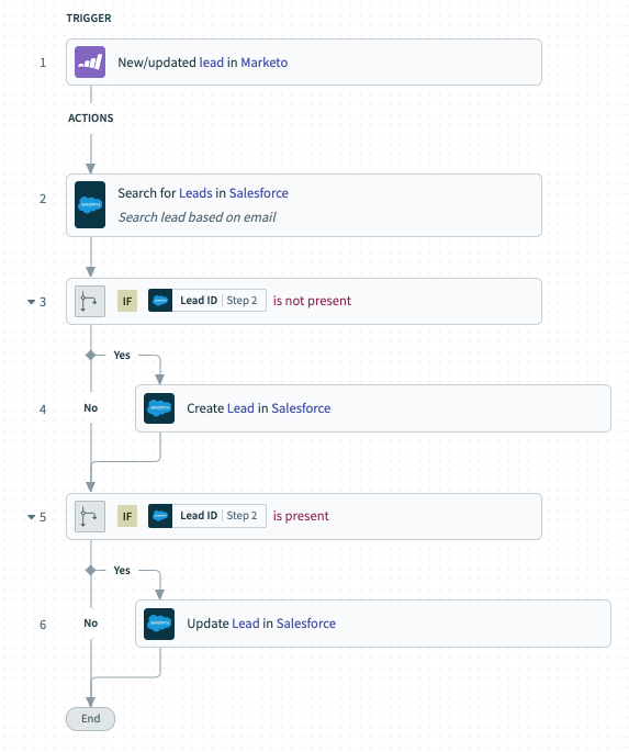 A data flow between Marketo and Salesforce that keeps leads in sync.