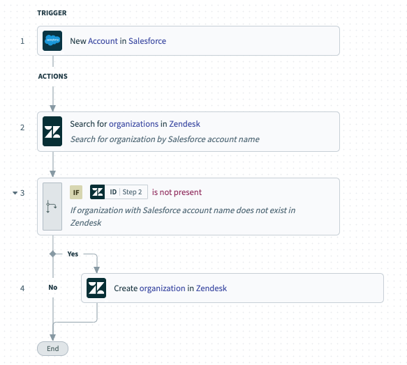 A workflow where any new account in Salesforce leads to a new organization getting created in Zendesk