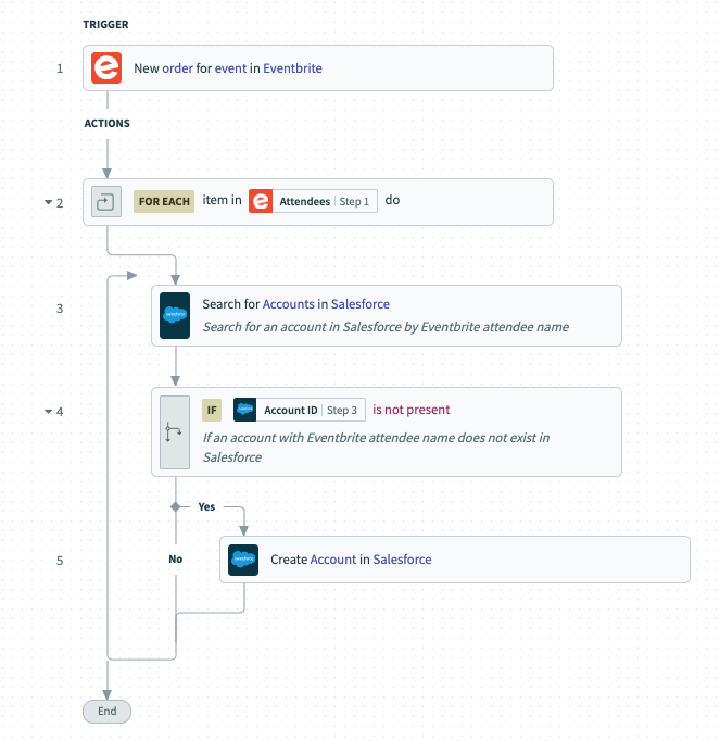 A workflow where any new event registrant in Eventbrite leads to a new account getting created in Salesforce