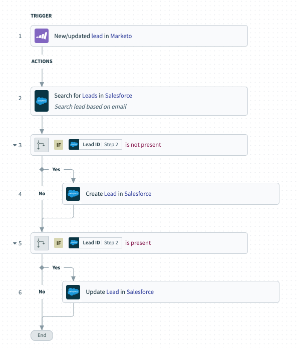 A visual representation of a workflow where if a lead gets added or updated in Marketo, it also gets added or updated in Salesforce