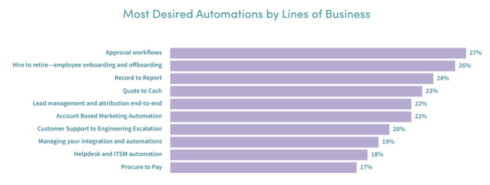 Horizontal bars that display the most desired automations by lines of business