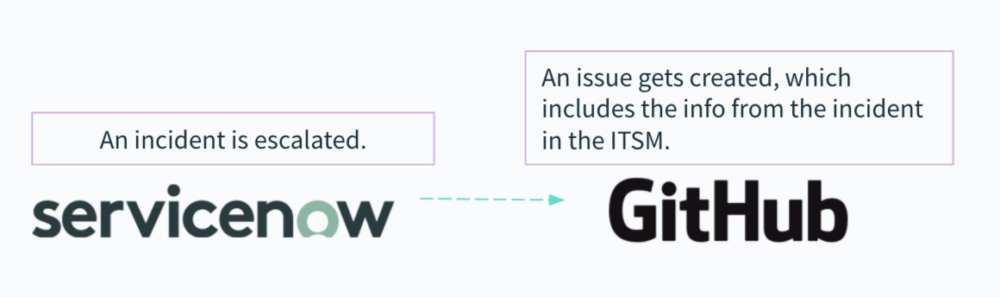 A incident escalation workflow between ServiceNow and GitHub