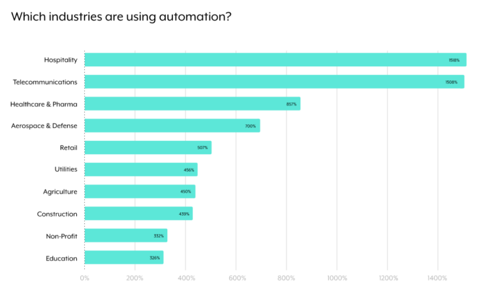 A horizontal bar chart that shows year-over-year growth in automations built by different teams