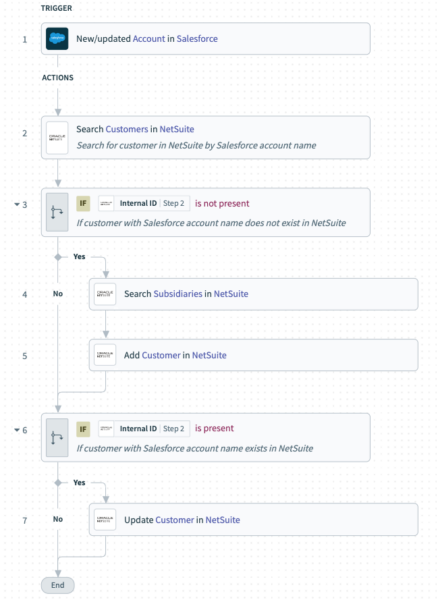 A screenshot of a “recipe” in Workato; this recipe allows you to keep accounts in Salesforce synced with customers in NetSuite.