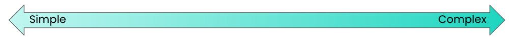 A spectrum that ranges from simple to complex