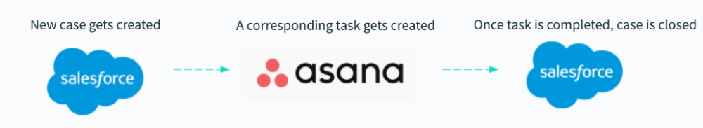 A workflow that allows cases to be in sync between Salesforce and Asana