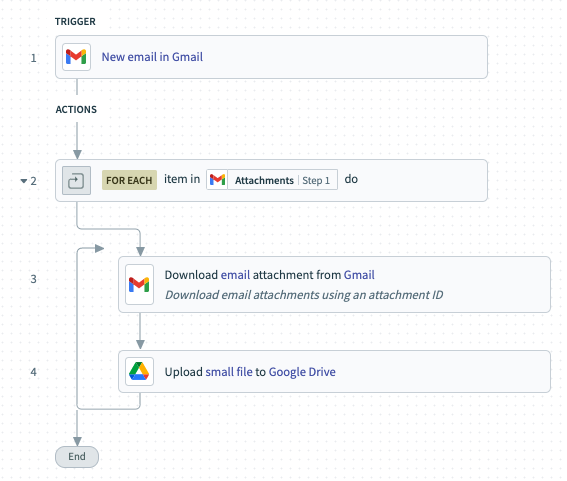 A workflow between Gmail and Google Drive