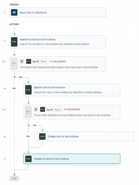 A case/incident sync between Salesforce and ServiceNow