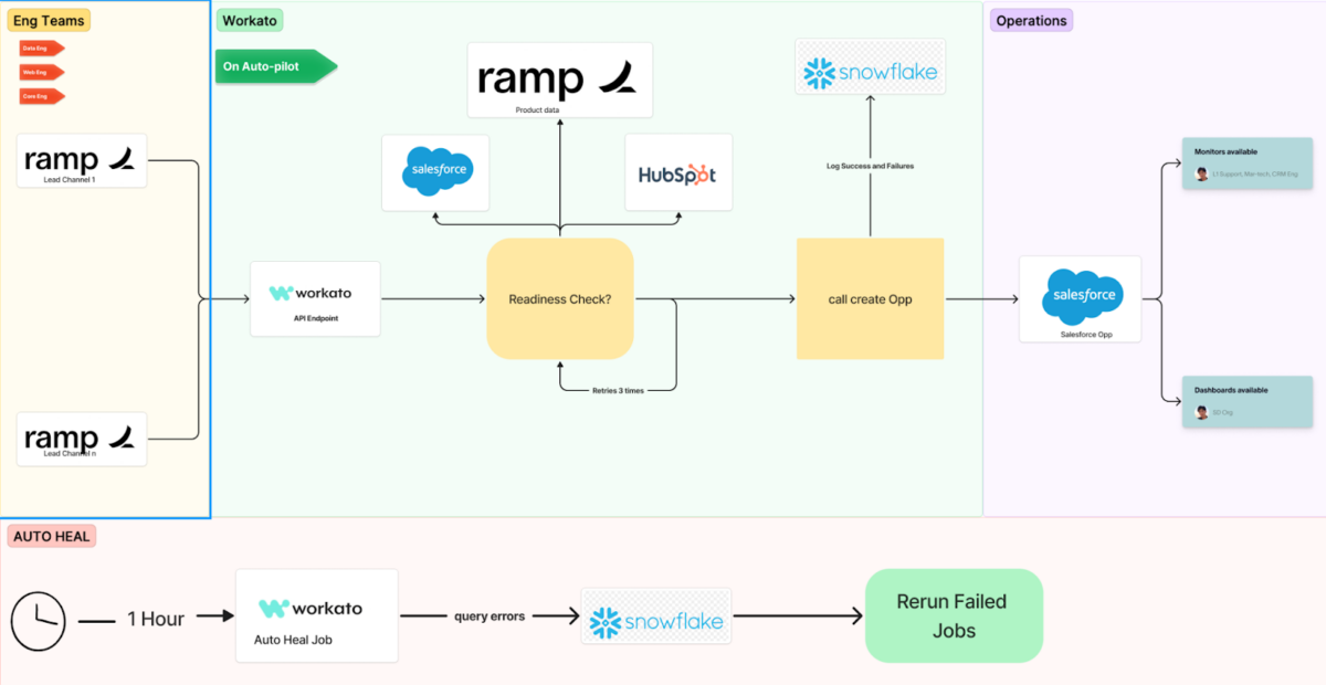 An opportunity funnel of how workato optimizes ramps sales ops