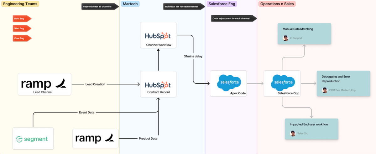 A workflow diagram of ramps old workflow