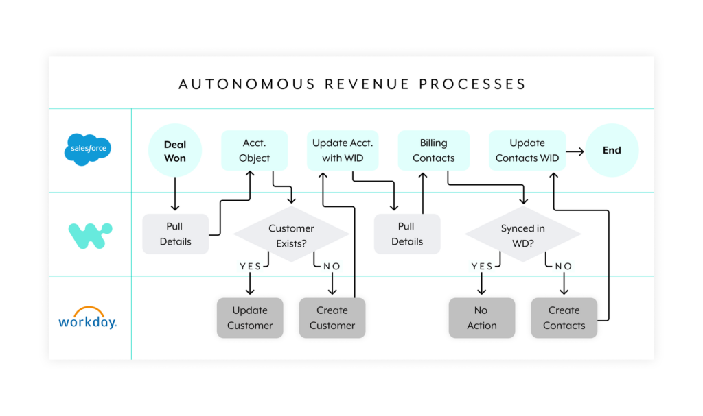 Autonomous Revenue Processes