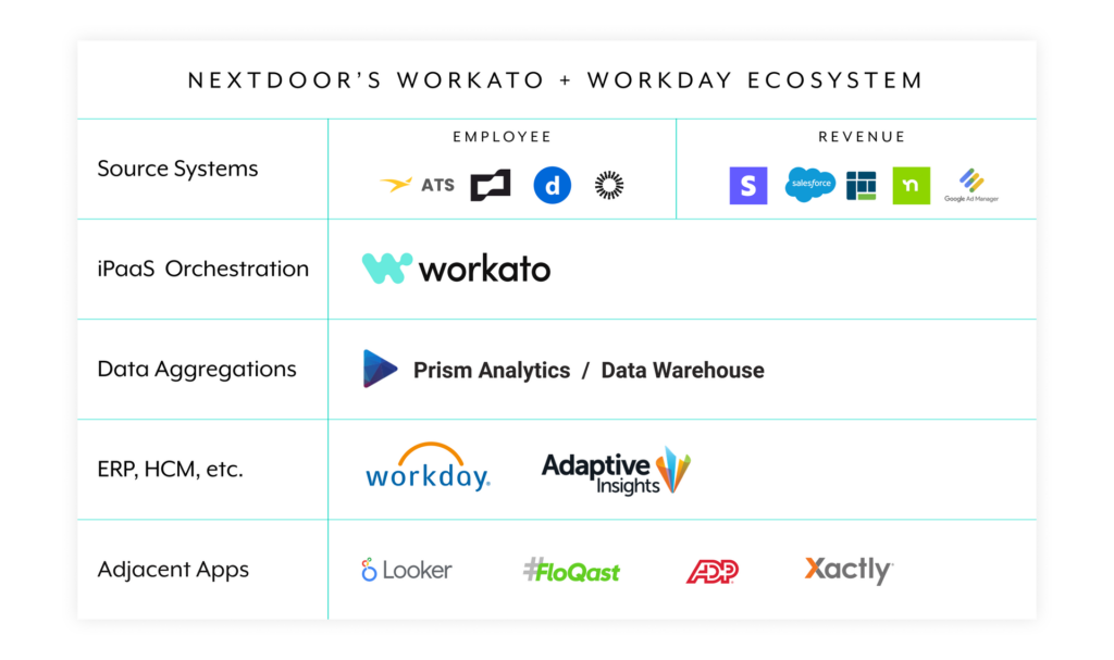 Nextdoor's Workato Workday Ecosystem