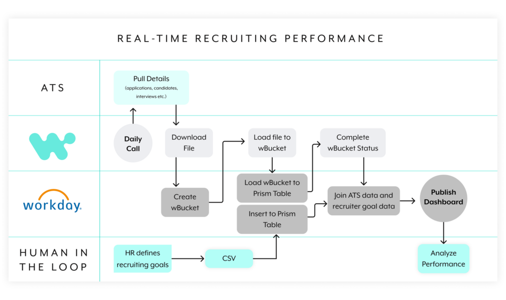 Real Time Recruiting Performance
