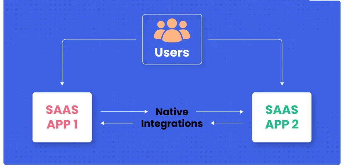 Diagram showing users connecting to 2 SAAS apps, themselves connected by native integrations