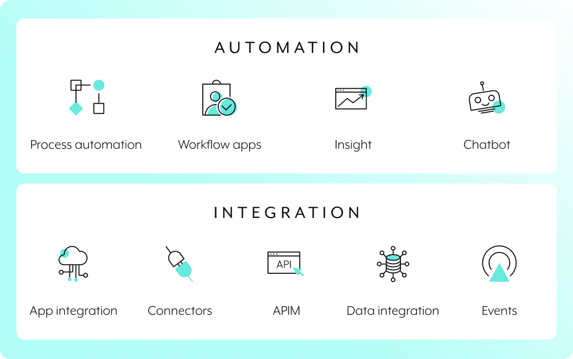 Diagram showing 4 icons for Automation (process automation, workflow apps, insight, chatbot) stacked above 5 icons for Integration (app integration, connectors, APIM, data integration, events)