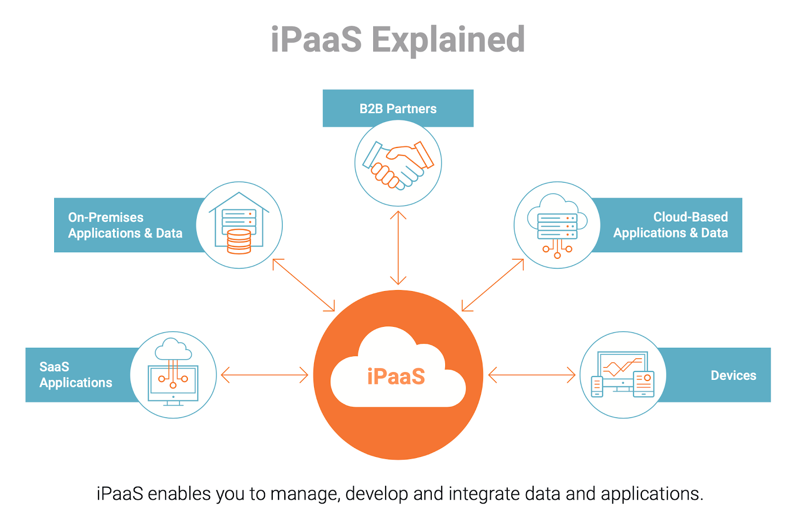 iPaaS Explained diagram: iPaaS in the center of & connecting On-Premise, Saas and Cloud apps/data, B2B partners, and devices