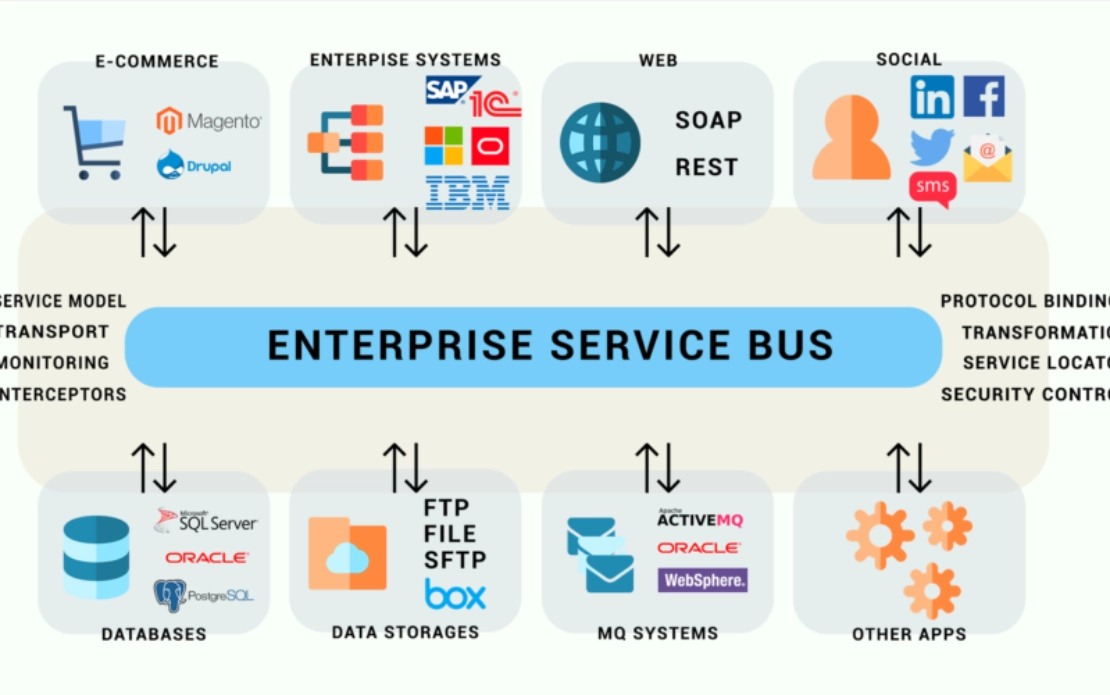 A diagram of an Enterprise Service Bus connecting various systems & applications