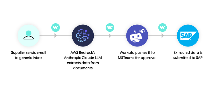 Graphic showing workflow from supplier sending email to data being extracted & submitted to SAP