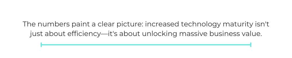 The numbers paint a clear picture: increased technology maturity isn't just about efficiency—it's about unlocking massive business value.