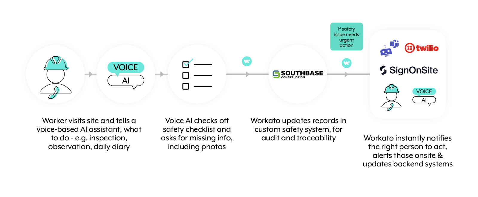 southbase safety insights workflow with workato