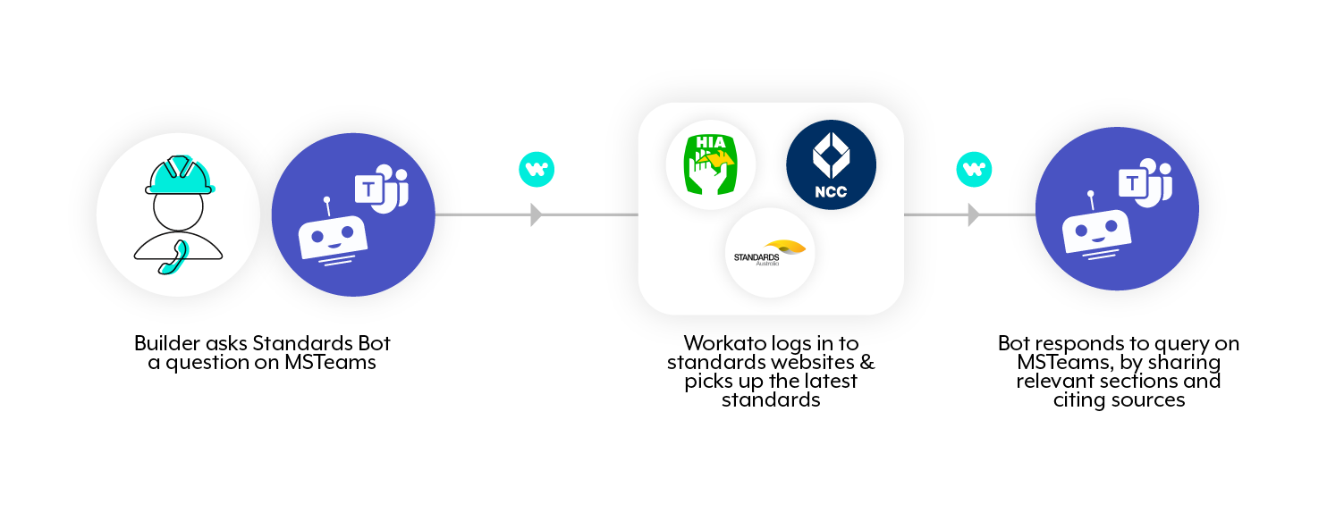 How Workato Standards Bot Works
