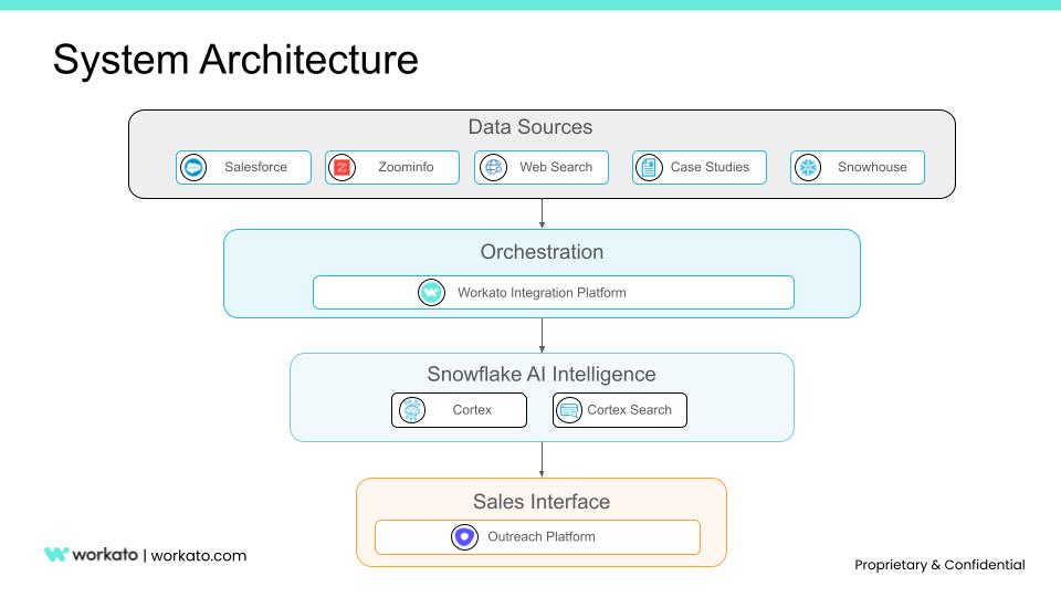How Snowflake uses Workato and Gen AI