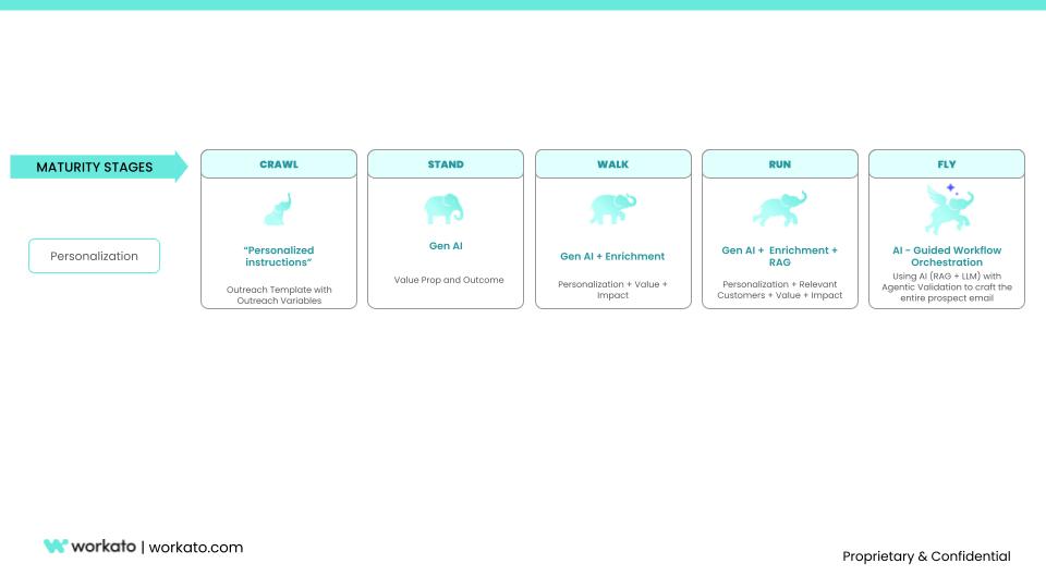 The approach to AI adoption by maturity rate of organization