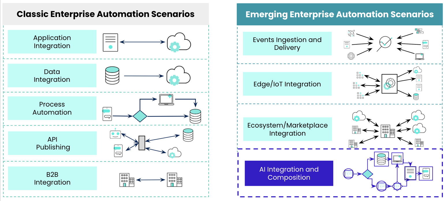 Classic and emerging enterprise automation scenarios