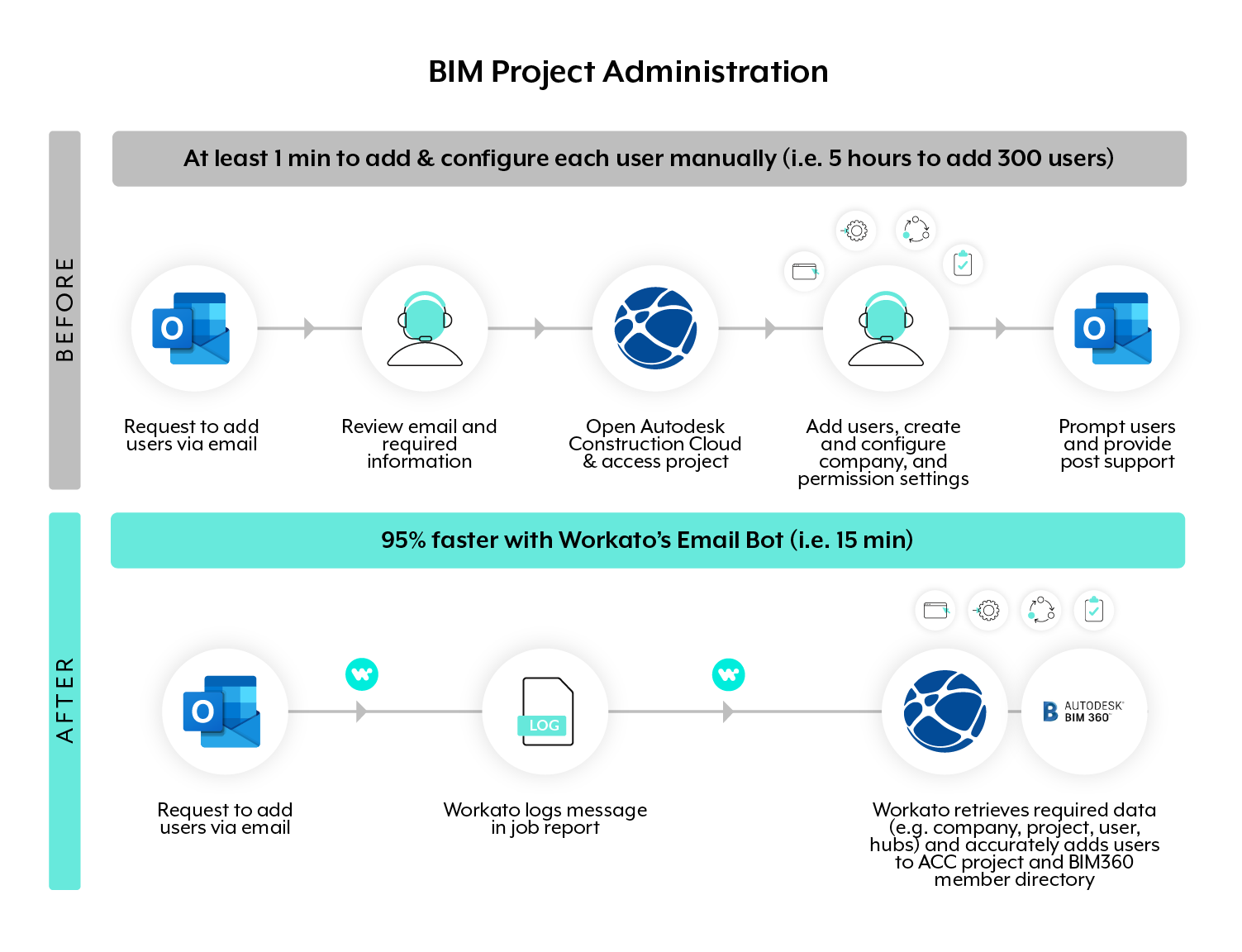 BIM Project Administration Diagram Workato