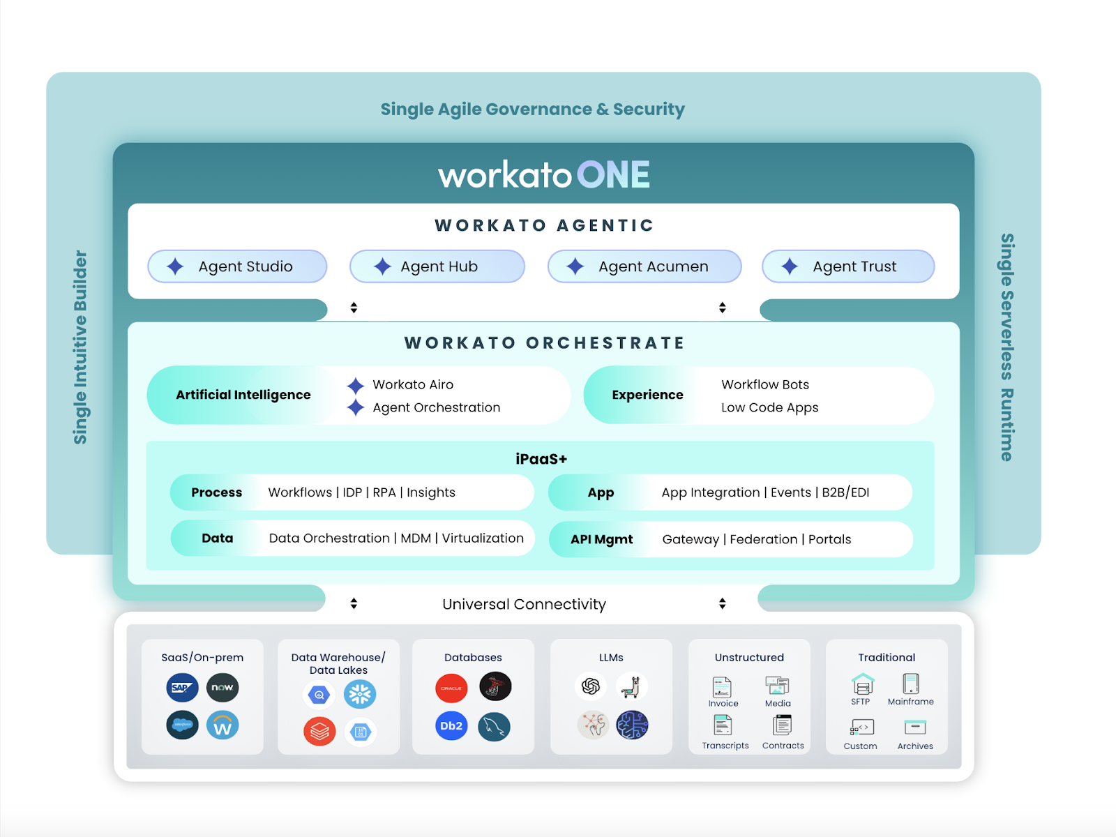 The Workato One agentic orchestration platform