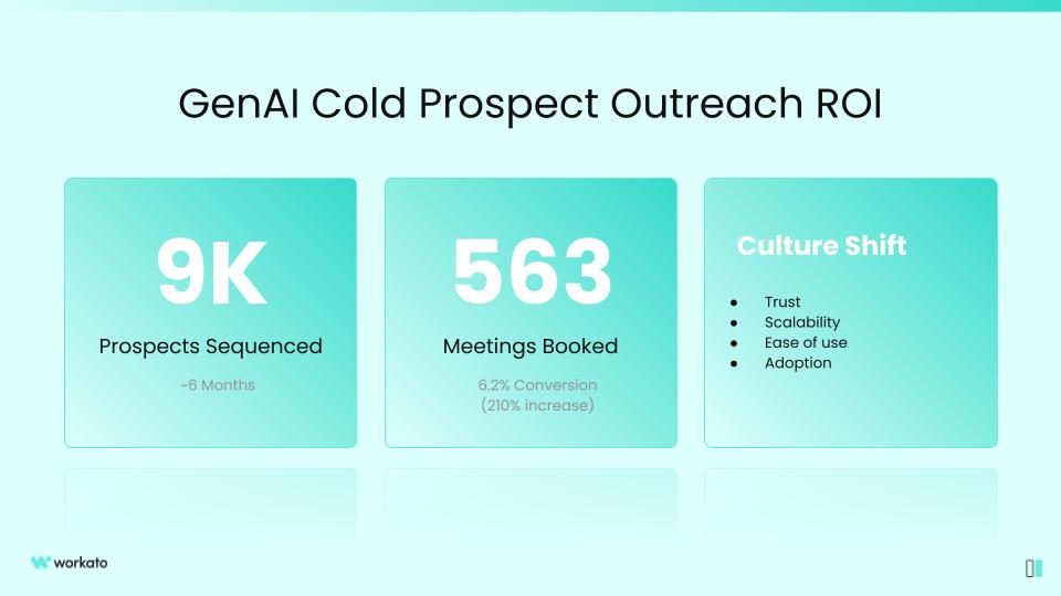 Generative AI Cold Prospect Outreach ROI