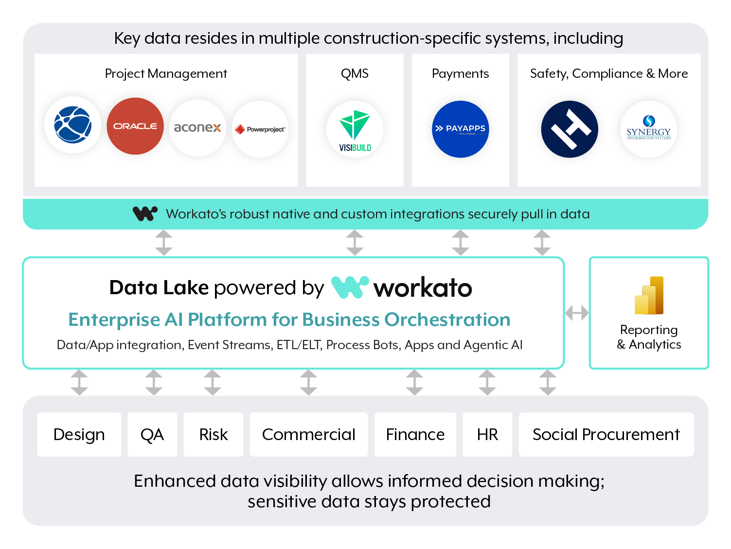 ICON PowerBi Workato Data Lake Configuration Diagram 