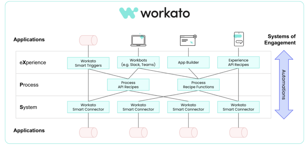 Workato enterprise orchestration structural infographic