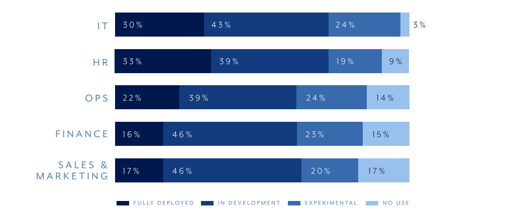 Stacked bar graph showing deployment level of task automation by business units.