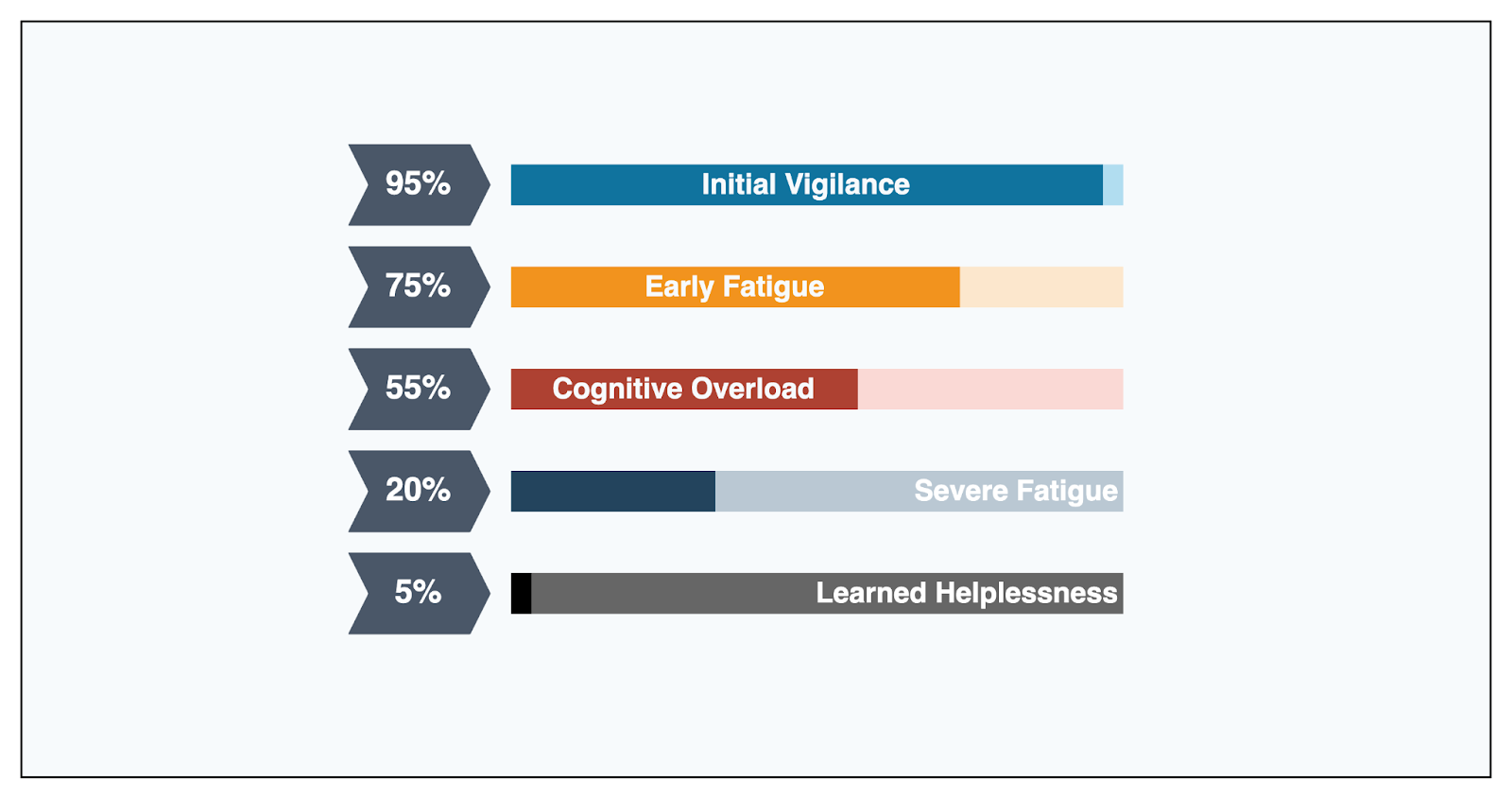 Alert overload causes cognitive shutdown: infographic showing a progression from "Initial Vigilance" to "Learned Helplessness"