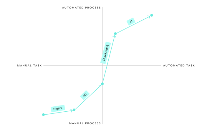 Quadrant line graph showing shift from manual tasks & processes to automated tasks & processes.