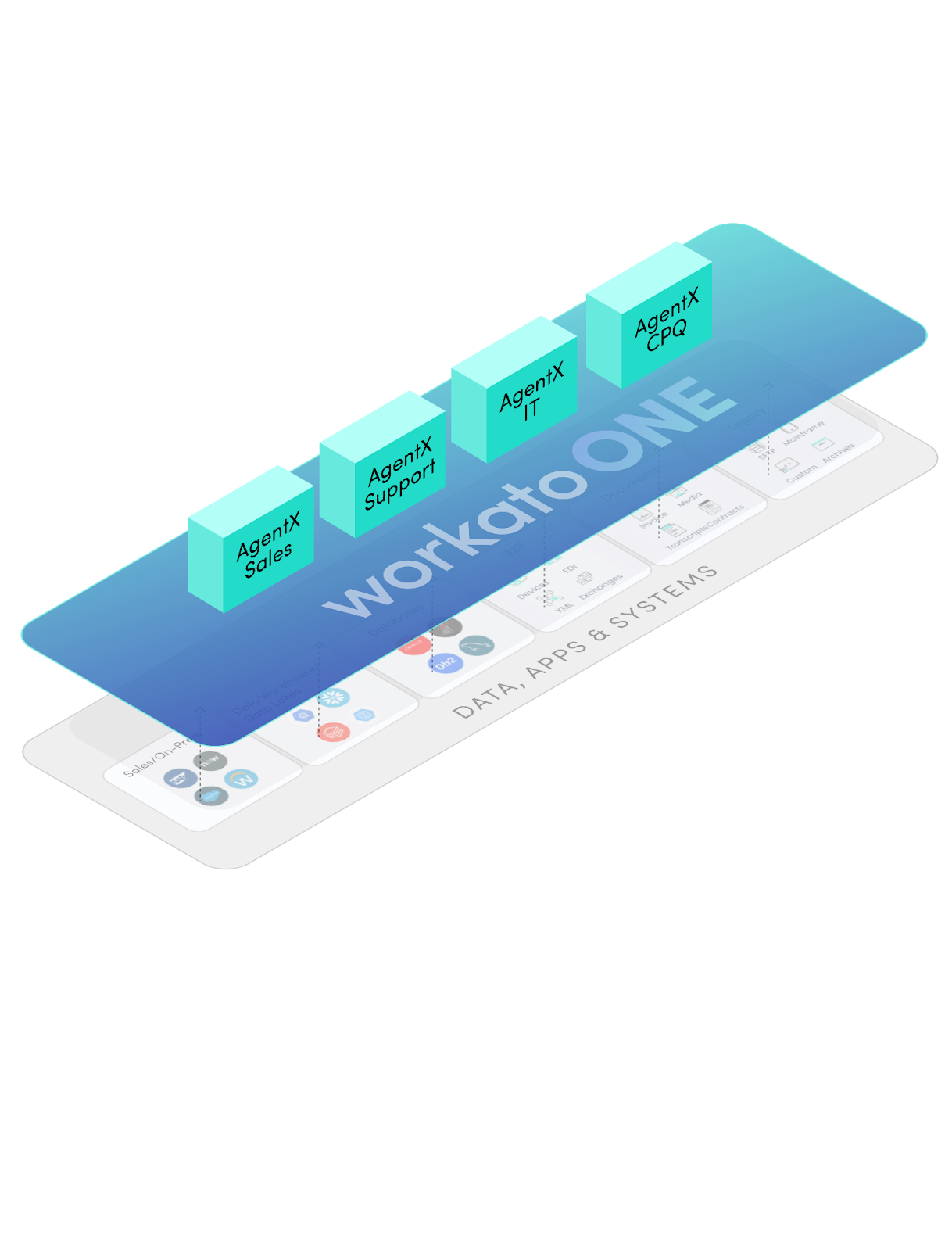Icons showing how Workato ONE supports AgentX Sales, Support, IT, and CPQ, fed by data from systems, apps, etc.