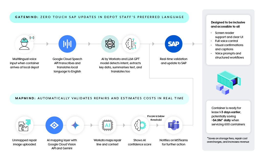 icons of workflows for GateMind and MapMind
