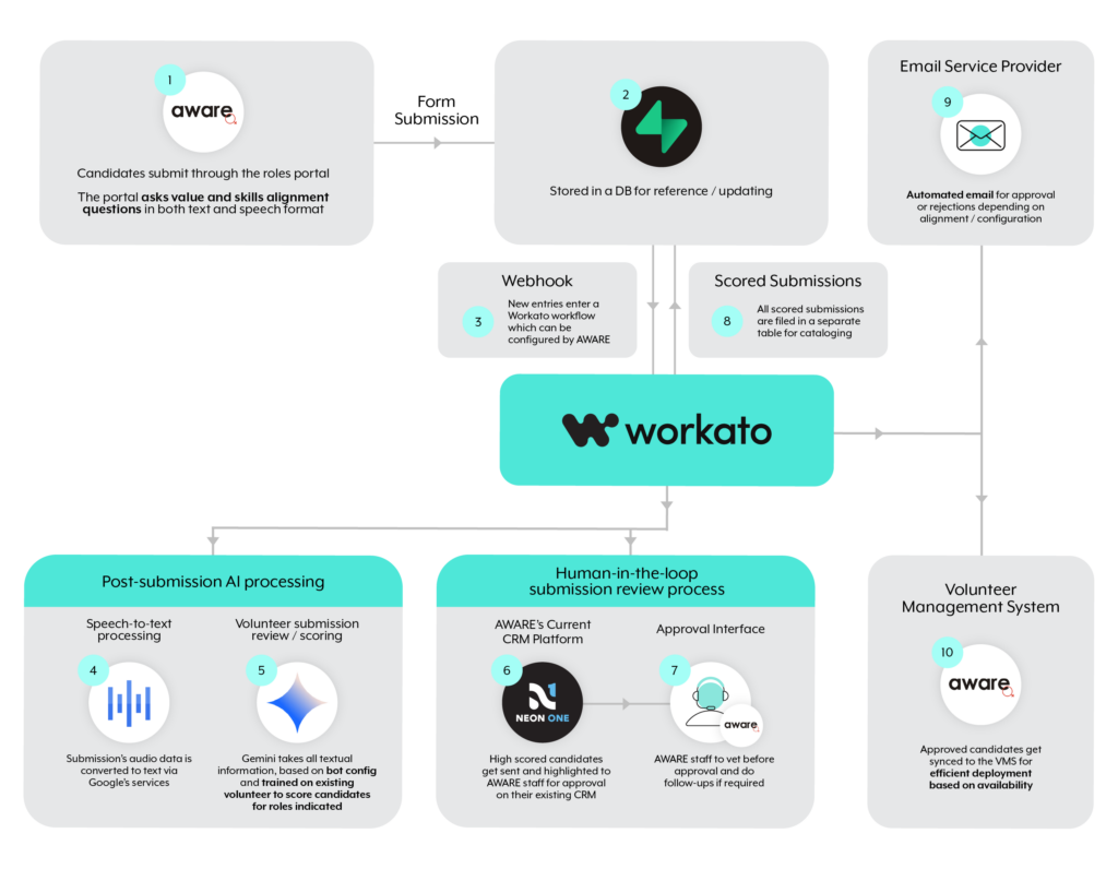 AI Powered, Workato Enabled Volunteer Training