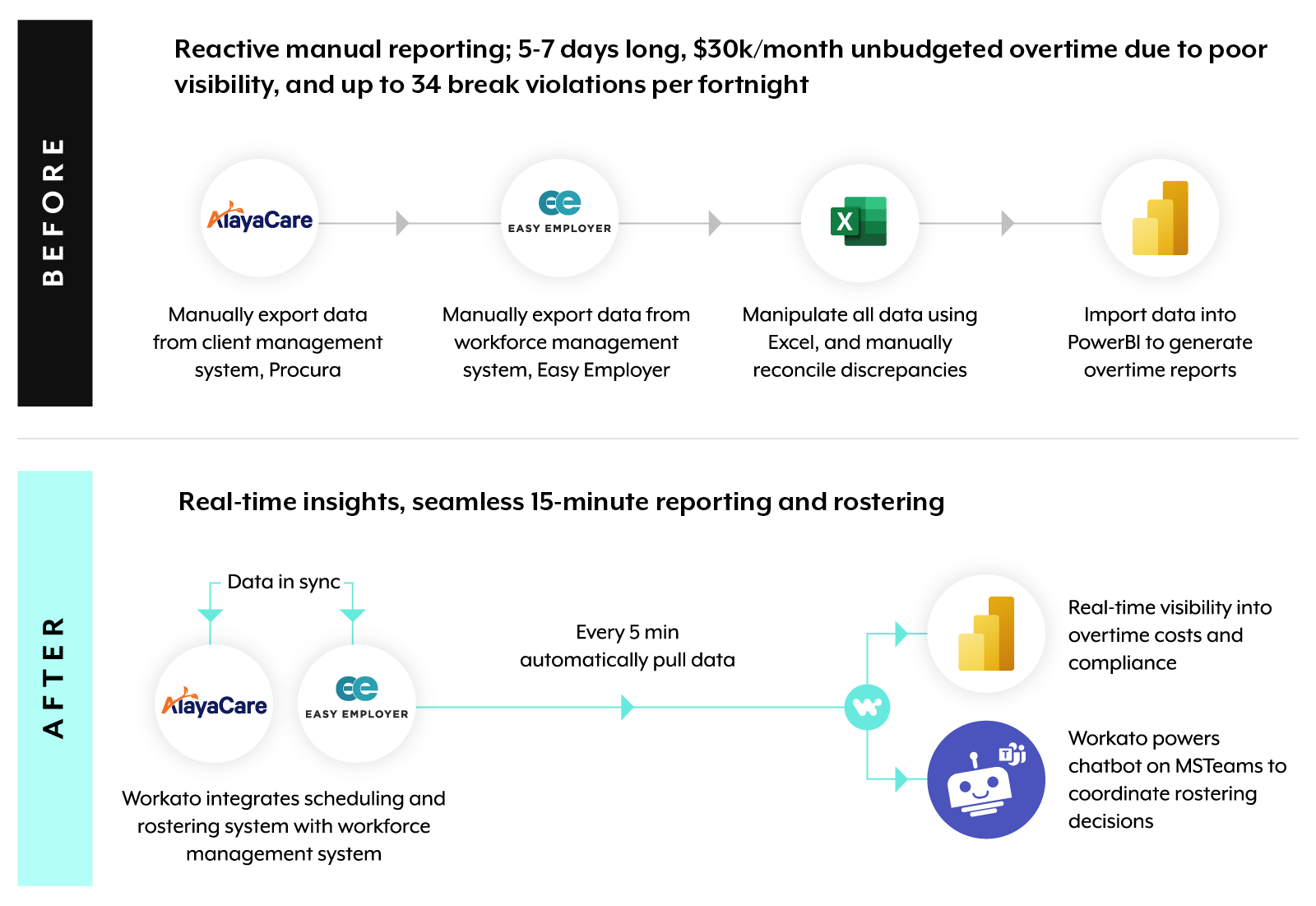 Reactive manual reporting vs real time insights on workato