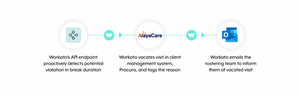 A solution that ensures proactive compliance monitoring, making violations impossible:
