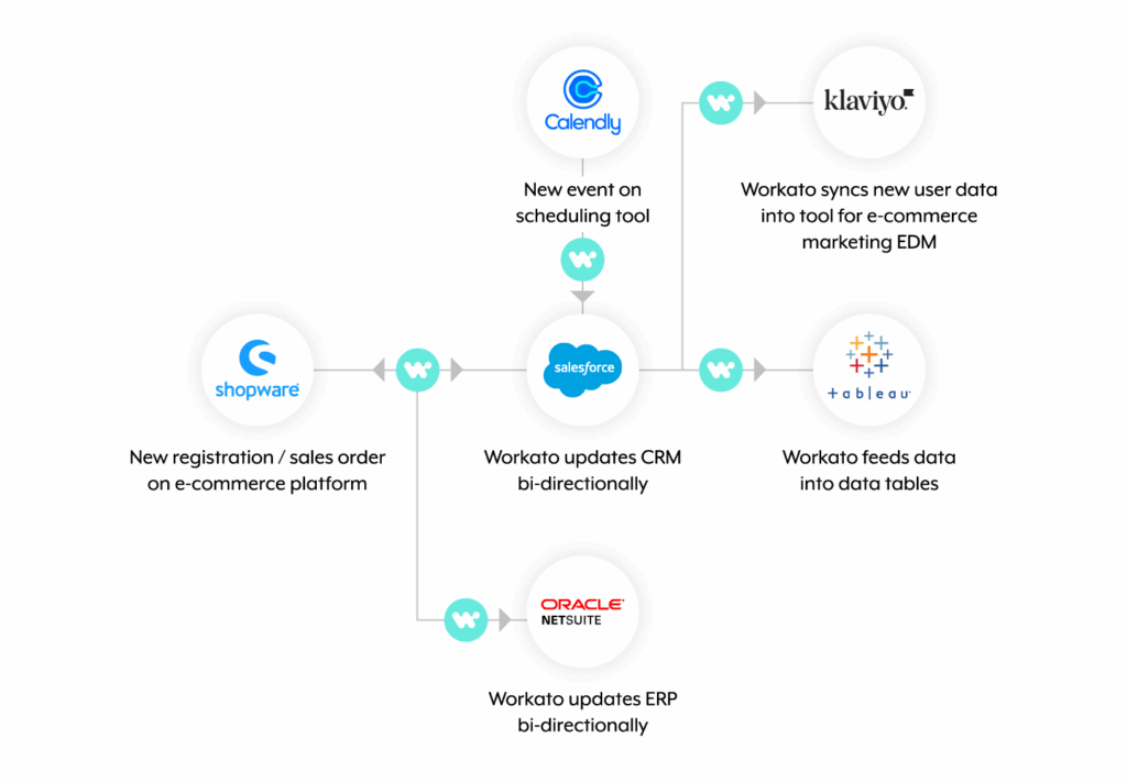 A diagram of how good360 automates using workato