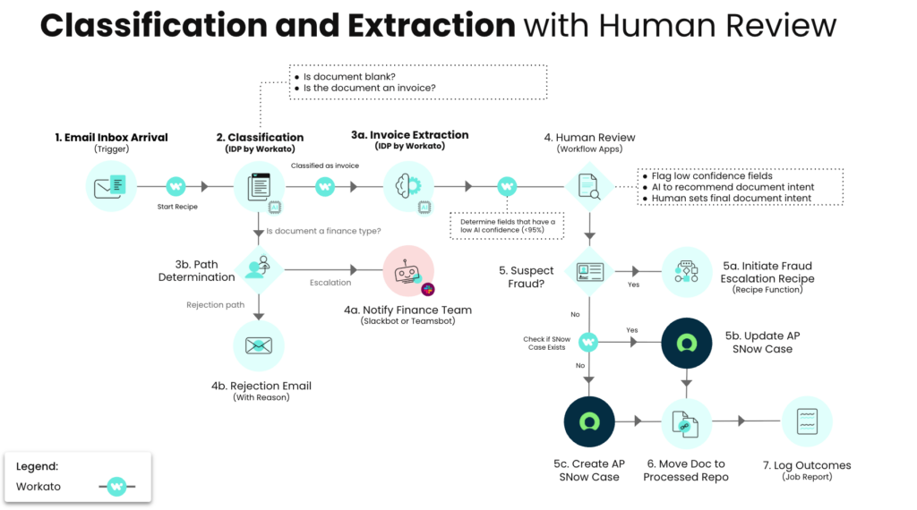 Classification and Extraction with Human Review for IDP