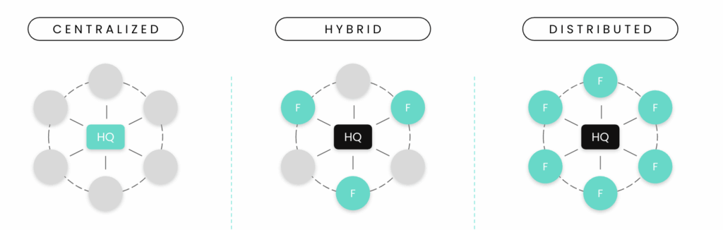The three automation HQ delivery models.