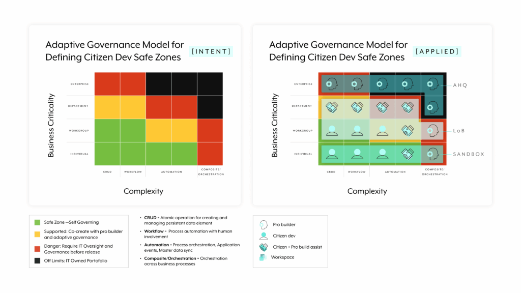 Gartners adaptive governance framework for low code/no code development.