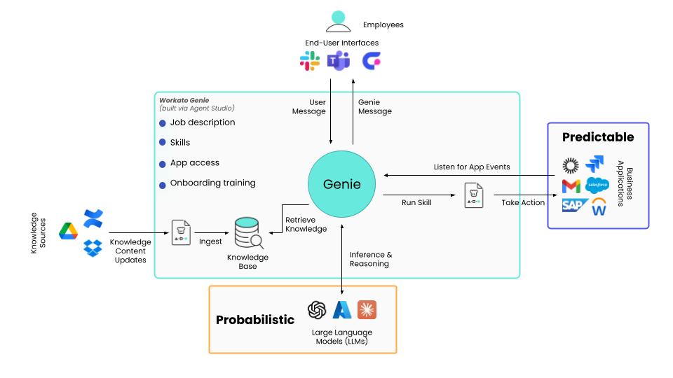 A diagram of Workato's Genie tool at the center of an enterprise automation web